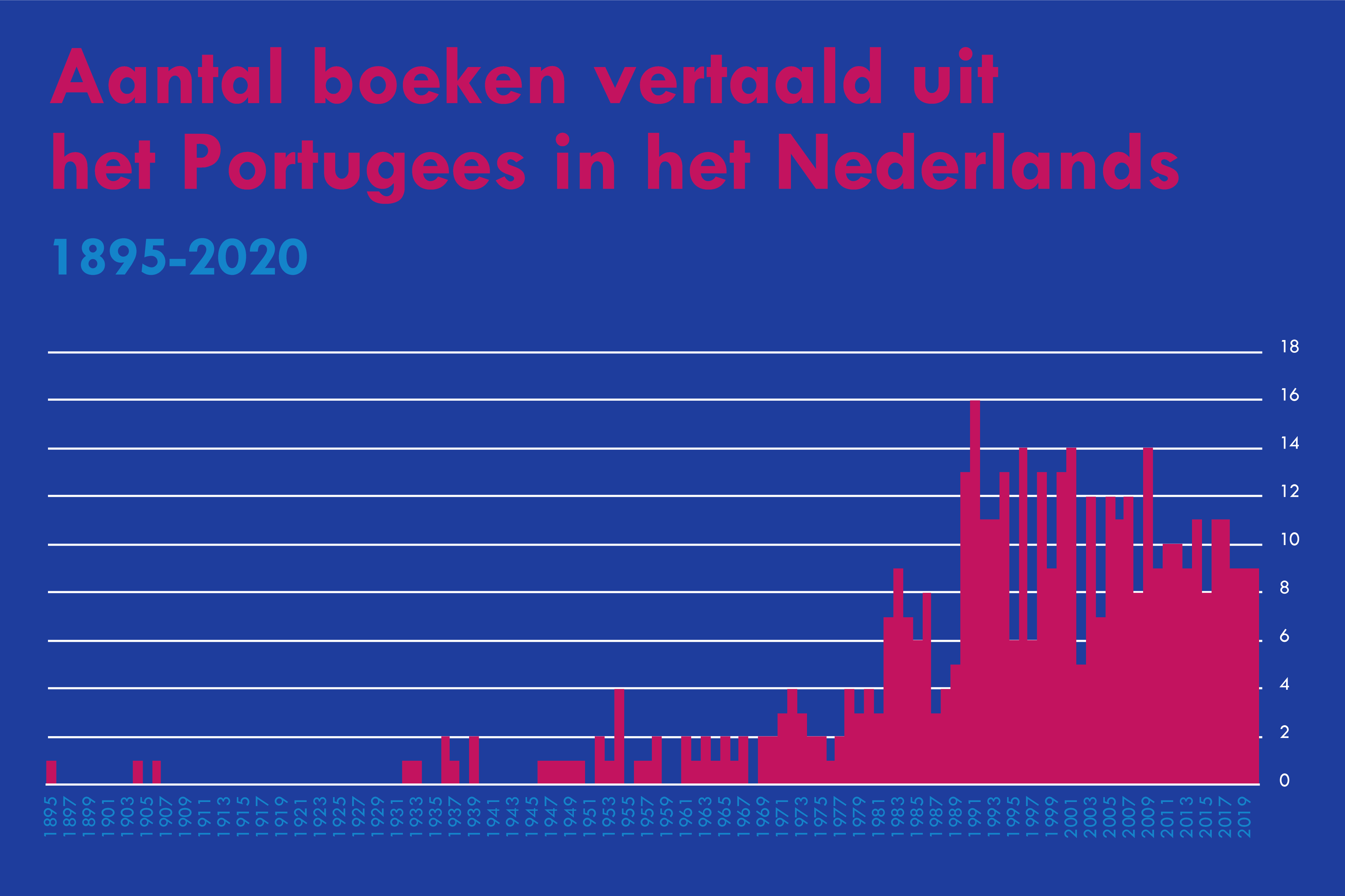 Boekvertalingen uit het Portugees in het Nederlands